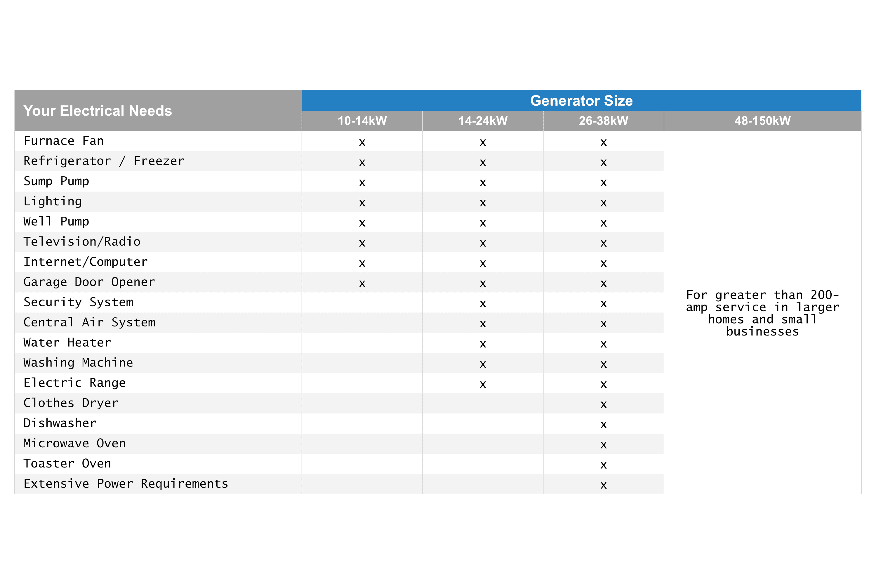 Table with electrical needs vs generator sizes (10-14kW 14-24kW 26-38kW 48-150kW)